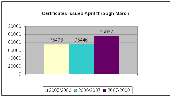 chart certificates issued April through March