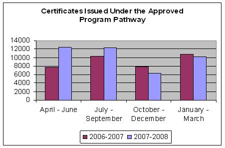 chart certificates issued under the approved program pathway