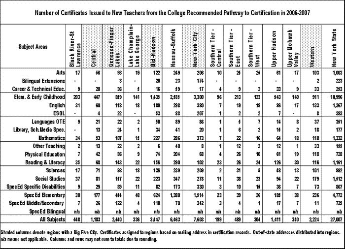 number of certificates issued to new teachers from all pathways to certification in 2006-07