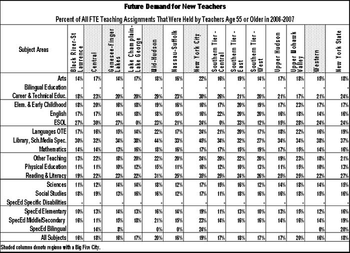 future demand for new teachers number of FTE teaching assignments that were held by teachers age 55 or older in 2006-07