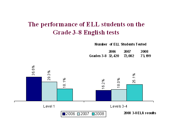 the performance of ELL students on the Grade 3-8 english tests