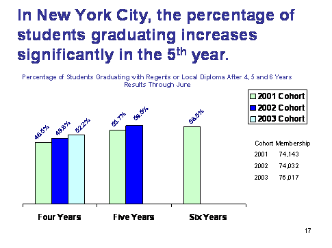 chart in NYC the percentage of students graduating increases significantly in the 5th year