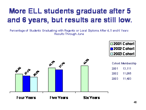 cart more ELL students graduate after 5 and 6 years but results are still low