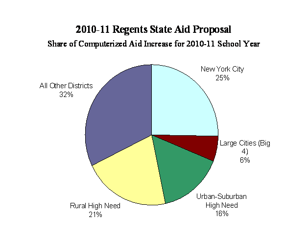 chart 2010 Regents state aid proposal share of computerized aid increase for 2010-11 school year