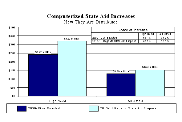 Computerized state aid increases how they are distributed