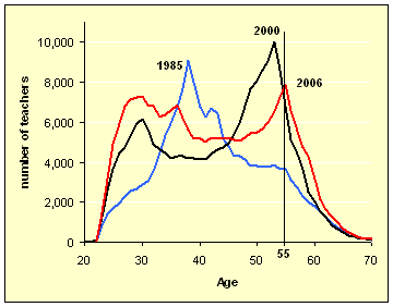 chart age distribution of NYS teachers, 1985-2006