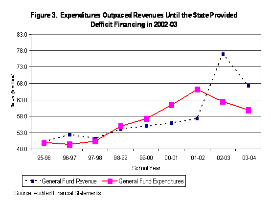 chart - state aid grew but local levy remained flat
