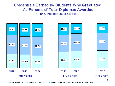 Credentials earned by students who graduated as percent of total diplomas awarded all big 4 public school students