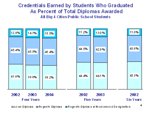 Credintials earned by students who graduated as percent of total diplomas awarded Buffalo Public schools students
