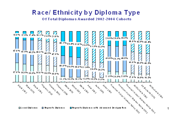 Race/ethnicity by diploma type of total diplomas awarded 2002-2004 cohorts