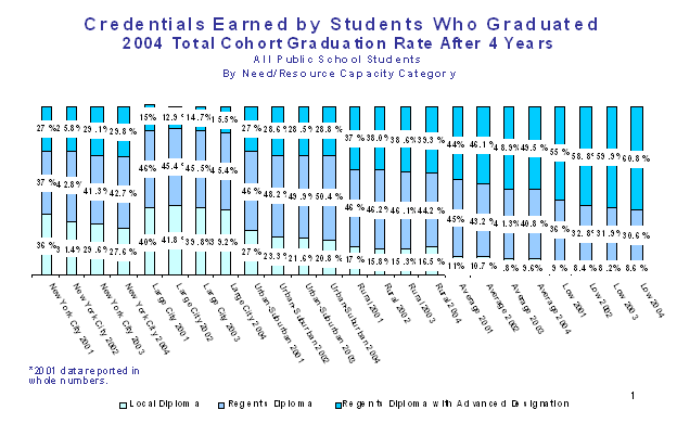 Chart - credentials earned by students who graduated 2004 total cohort graduation rate after 4 years all public school studentsby need/resource capacity category