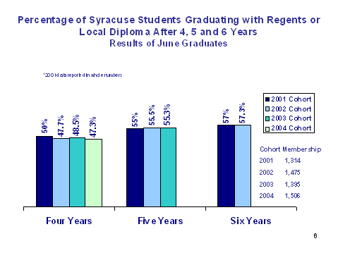 chart - persentage of Syracuse students graduating with regents or locl diploma after 4, 5 and 6 years results of June graduates