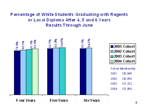 chart - percentage of white students graduating with regents of local diploma after 4, 5 and 6 years results through June