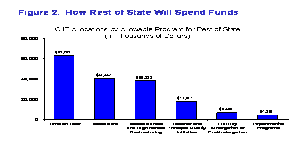 chart how rest of state will spend funds