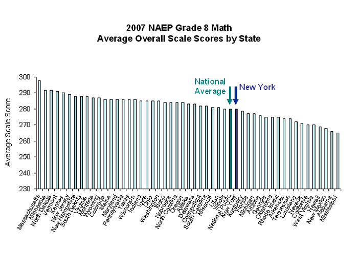 +2007 NAEP Grade 8 math Average Overall Scale Scores by State