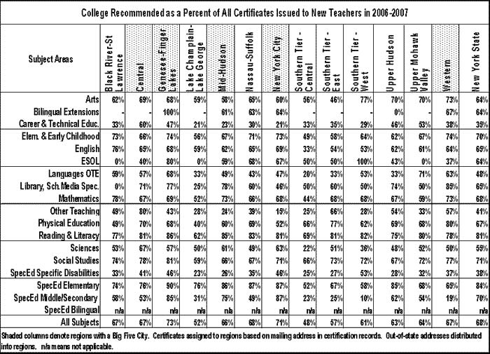 number of certificates issued to new teachers from the college recommended pathway to certification in 2006-07