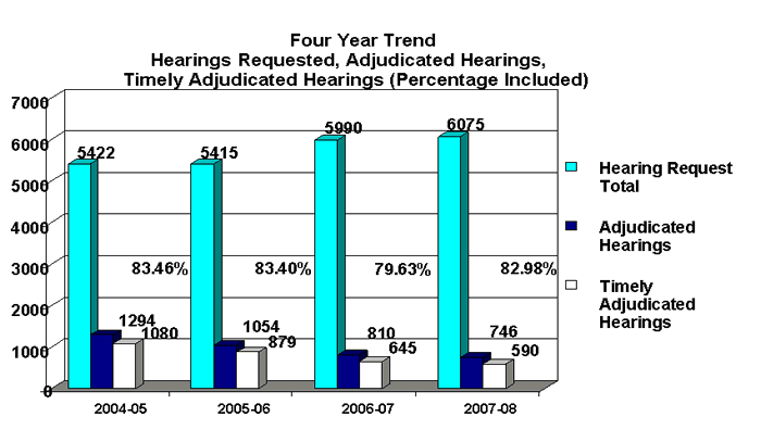 Four Year Trend Hearings Requested, adjudicated hearings, thielyh adjudicated hearings