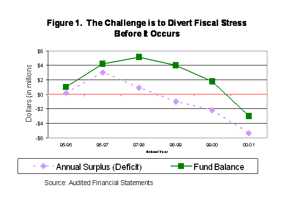 chart - The challenge is to divert fiscal stress befor it occurs