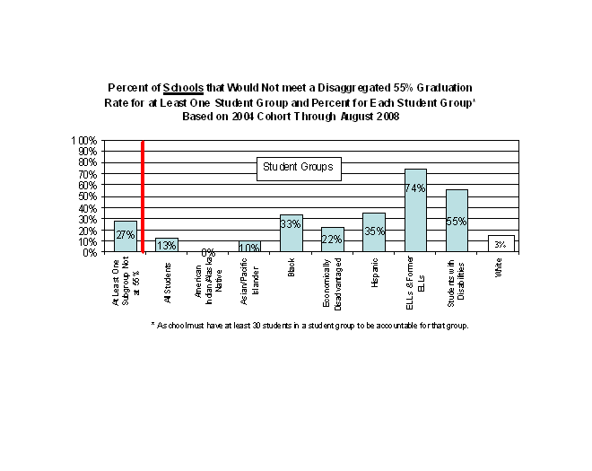 Number of high schools accountable for each student group that are nbot meeting a 55% disaggregated graduation rate 2004 cohort through August 2008