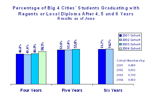 Percentage of Buffalo studnets graduating with regegents or local diploma after 4, 5 and 6 years results as of June