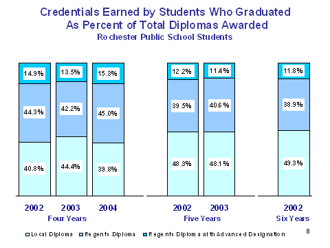 Percentage of Syracuse students graduating with regents or local diploma after 4, 5 and 6 years results as of June