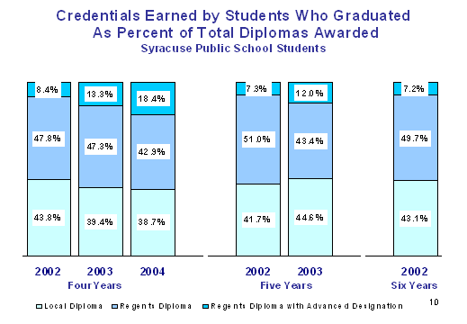 Percentage of Yonkers students graduating with regents orlocal diploma after 4, 5 and 6 years results as of June