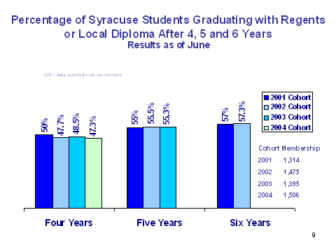 Credentials earned by students who graduated as percent of total diplomas awarded Yonkers Public school students