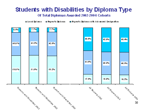 chart - students with disabilities by diploma type of total diplomas awarded 2002-2004 cohorts