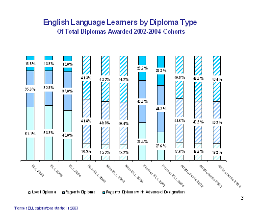 chart - english language learners by diploma type of total diplomas awarded 2002-2004 cohorts