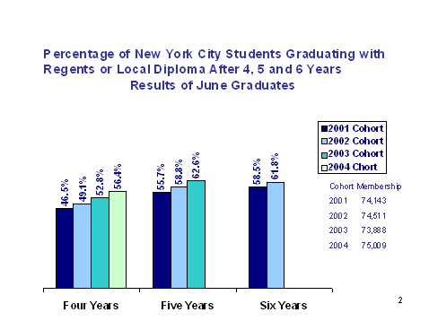 chart - percentage of New York City students graduating with regents or local diploma after 4, 5 and 6 years results of June graduates