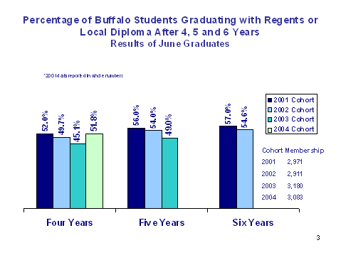 chart - percentage of buffalo students graduating with regents or local diploma after 4, 5 and 6 years results of June graduates