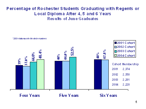 chart - percentage of Rochester students graduatin gwith regents or local diploma after 4, 5 and 6 years results of June graduates