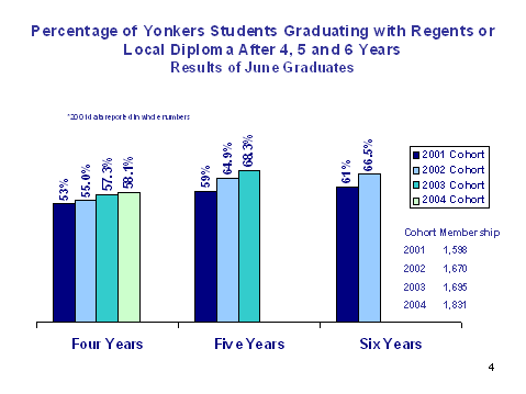 chart - percentage of Yonkers students graduating with Regents or local diploma after 4, 5 and 6 years results of June graduates