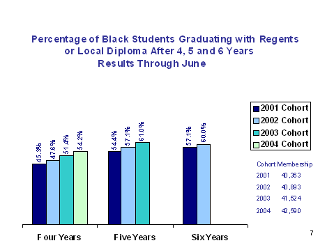chart - percentage of black students graduating with regents or local diploma after 4, 5 and 6 years results through June