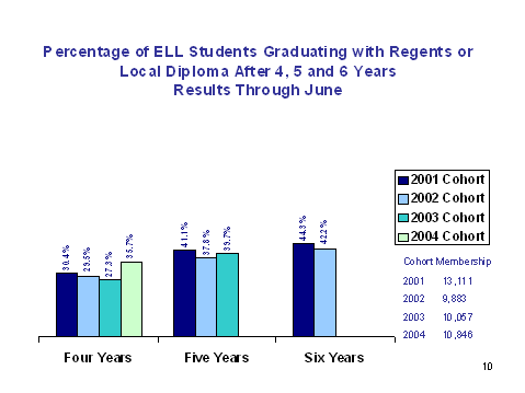 chart - percentage of ELL students graduating with tegents or local diploma after 4, 5 and 6 years results through June