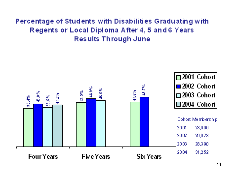 chart - percentage of students with disabilities graduating with regents or local diploma after 4, 5 and 6 years results through June