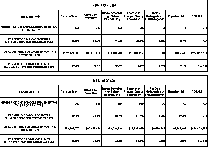 Chart analysis of approved contracts