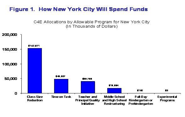 chart how NYC will spend funds