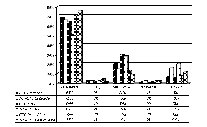 chart Pass rate on Required Regent Exams by al stdent, CTE Students and Non-CTE students