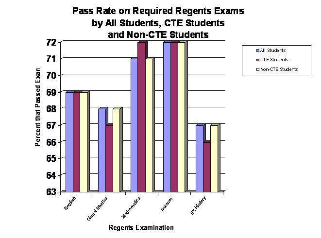 CTE Enrollments for New York City, the Big 4, Boces and Rest of State, 2001-2007