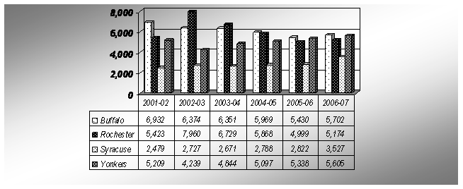 Enrollment: NYC and the Rest of State, including BOCES