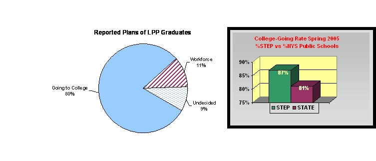 charts