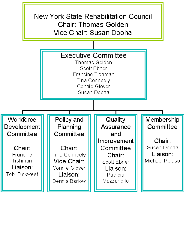 Organization Chart