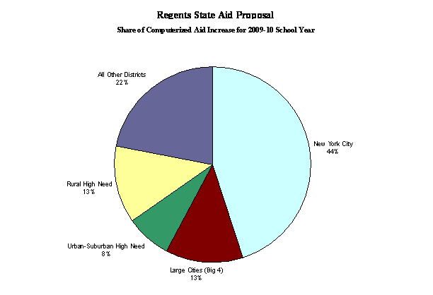 Share of Computerized Aid Increase for 2009-10 school year