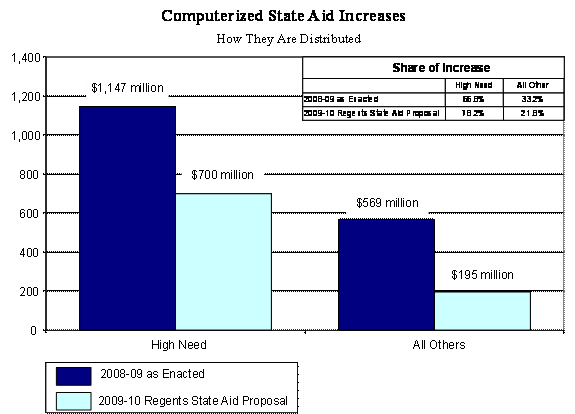 computerized state aid increases