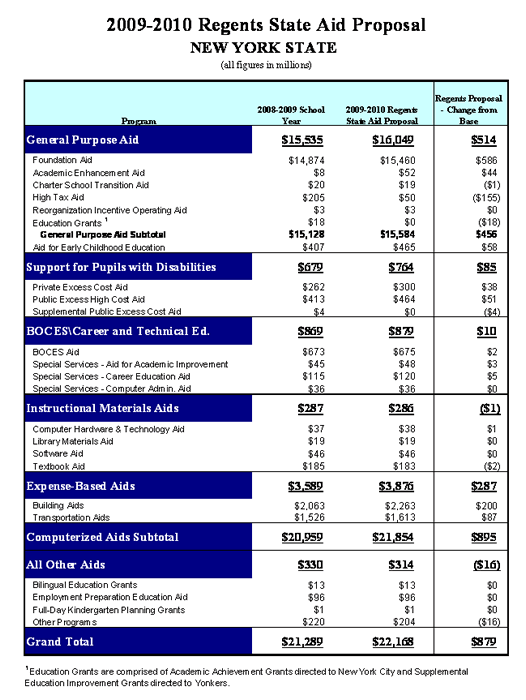 2009-2010 Regents state aid proposal NYS