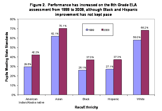 The achievement progress of students with disabilities over time, is generally unacceptable, although Math results are more promising