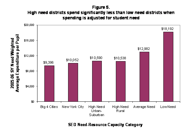 Performance has increased on the 8th Grade ELA assessment from 1999 to 2008, although Black and Hispanic Improvement has not kept pace