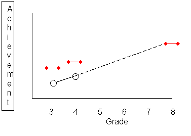 chart - determination of one student's growth grade 3 to grade 4 projected to grade 8