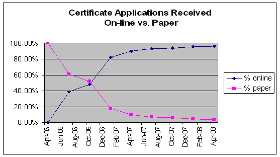 Chart Certificate applications received on-line vs. paper
